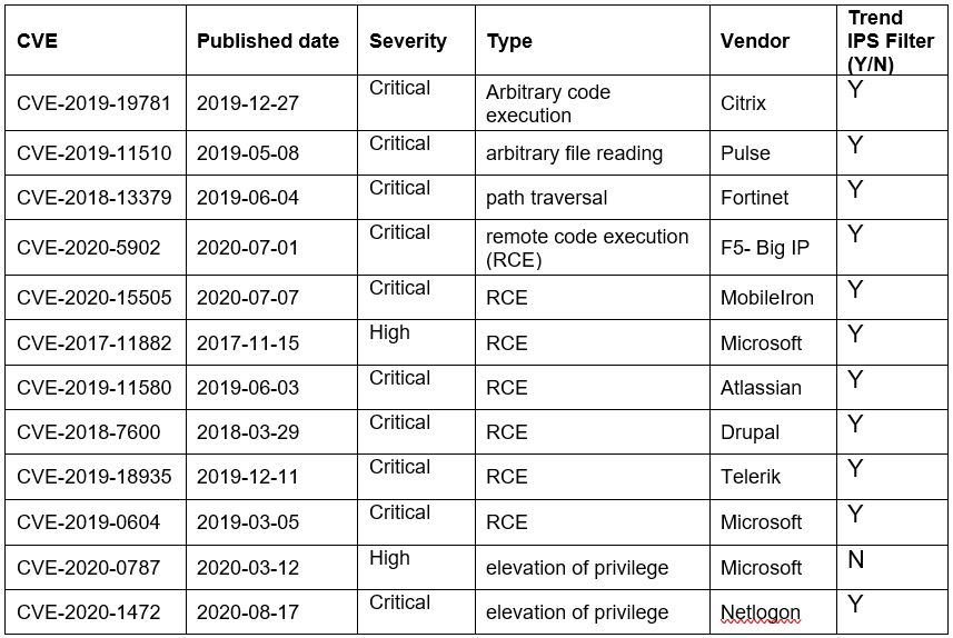 Top Exploited Vulnerabilities in 2020