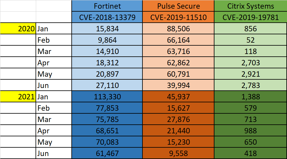 Comparison VPN vulnerabilities