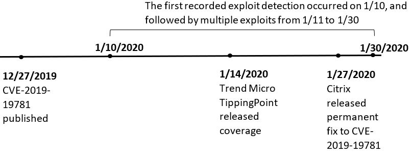 CVE-2019-19781