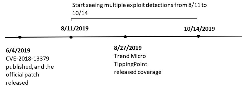 CVE-2018-13379