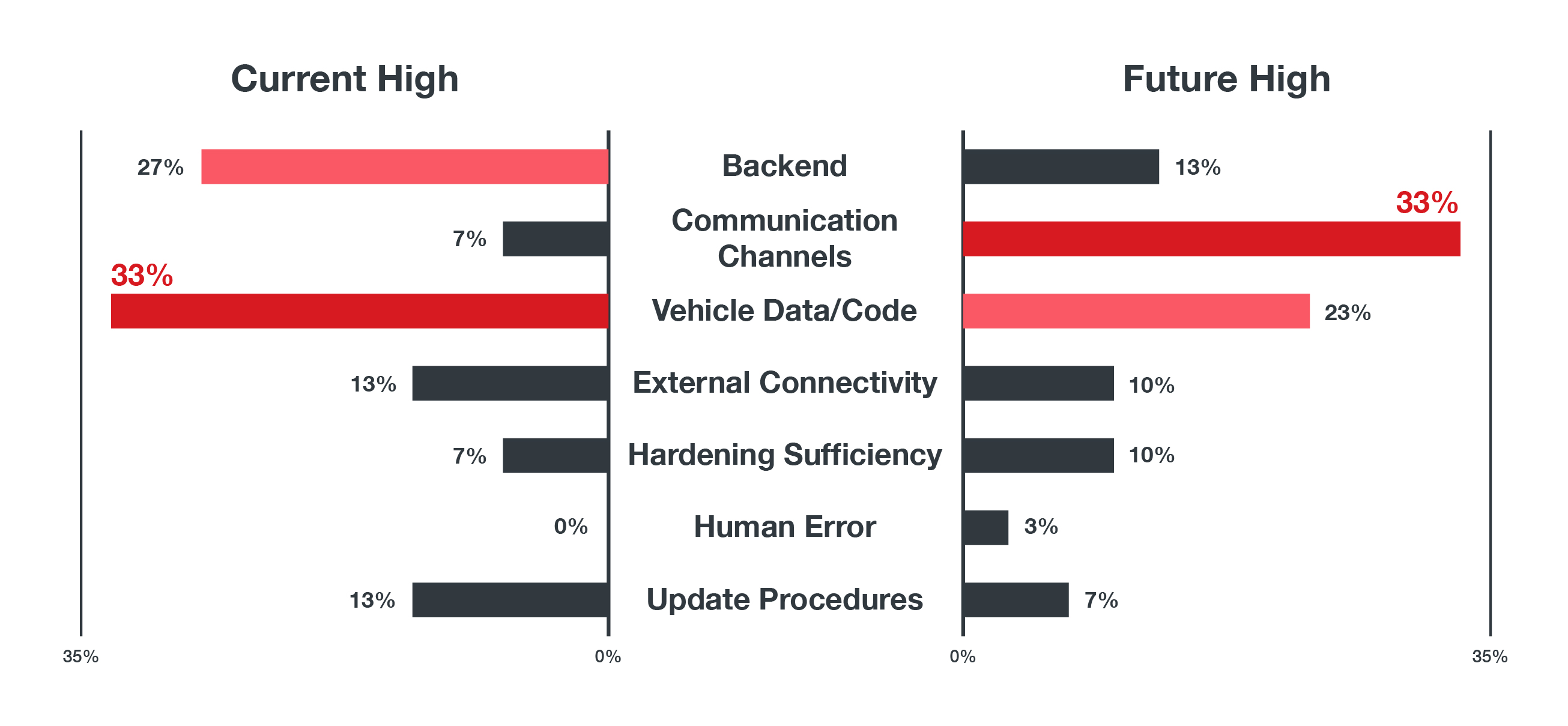 Figure 1. Percentages of current and future high-risk threats. Communication channel related attack vectors will take up most of the total high-risk threats followed by data/code.