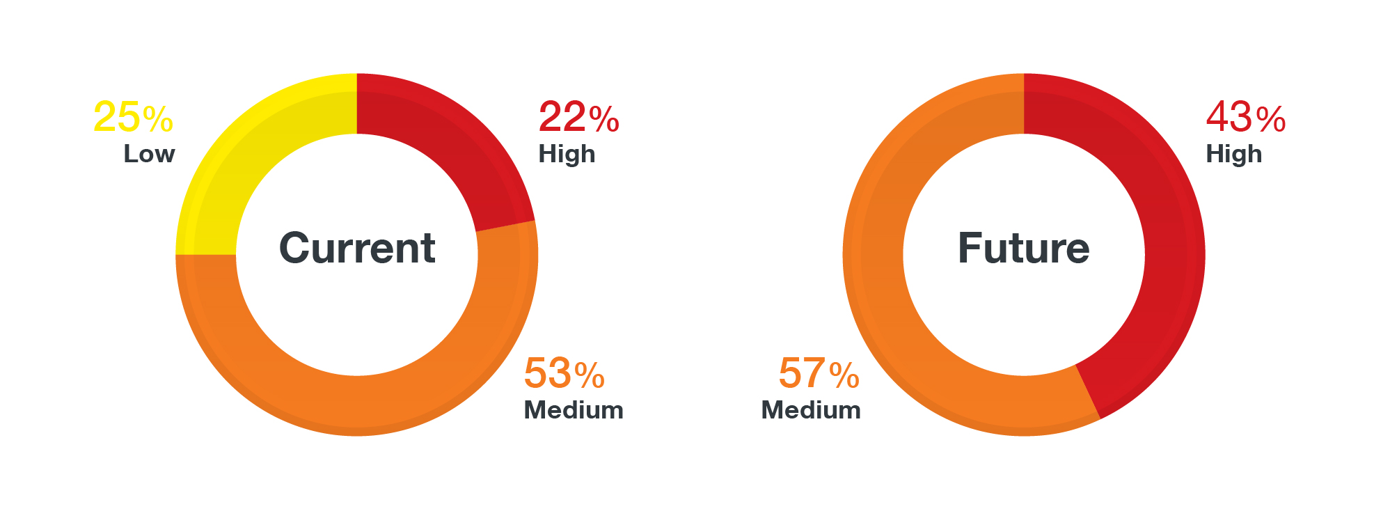 Figure 2. A comparison between current and future percentages of risks that fall under each of the three risk-levels.