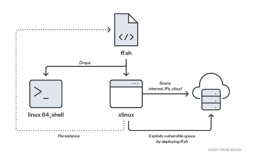 A diagram that shows the malicious script deploying two ELF binaries, linux64_shell and xlinux 