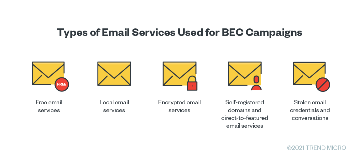 figure4-analyzing-email-types-for-BEC