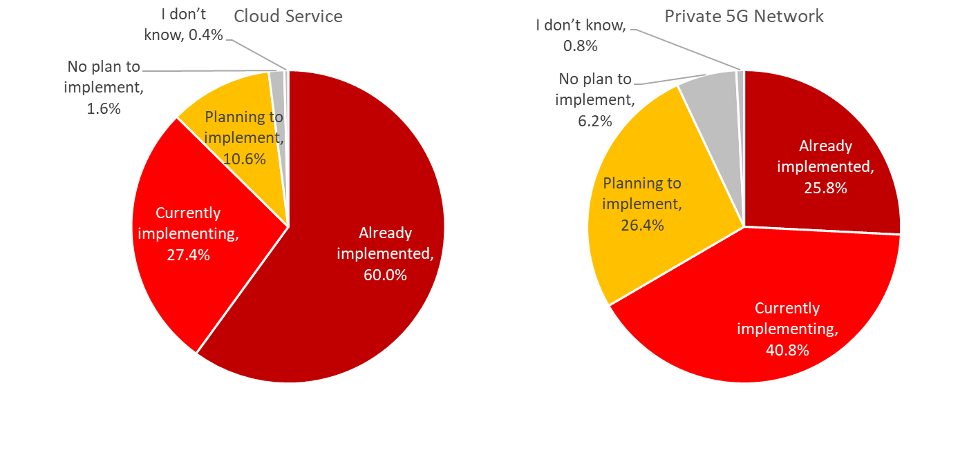 cloud-service-and-private-5g-network-graph