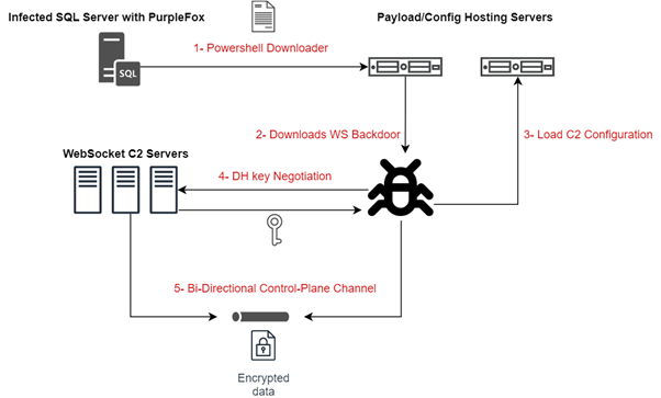 Backdoor configuration