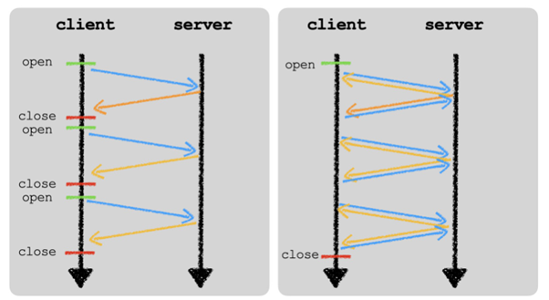 Traditional (left) and WebSocket techniques (right)