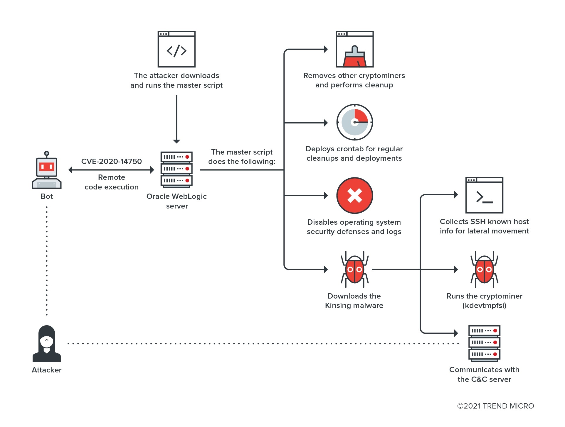 Figure 10. Kinsing campaign infection chain