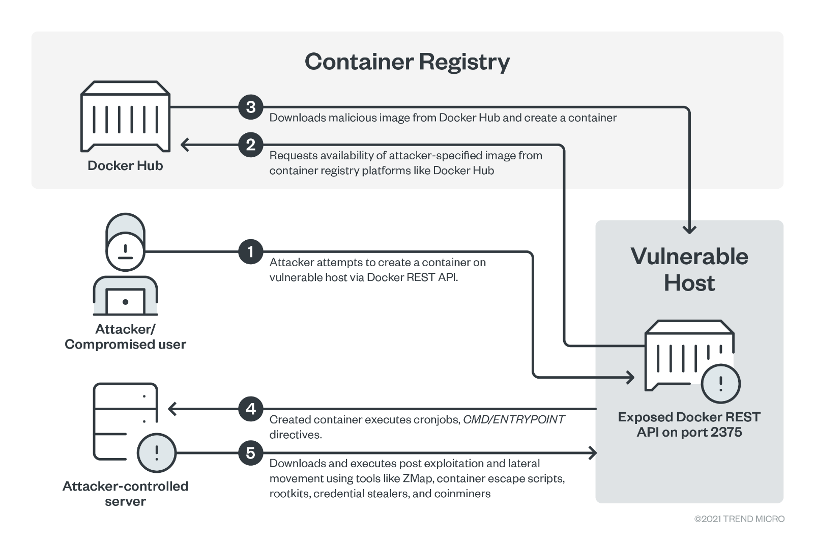 Behavior of attacks targeting vulnerable Docker servers