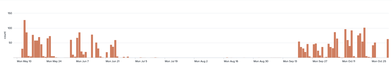 Figure 1. QAKBOT spam campaign activity from May 10, 2021 to October 25, 2021