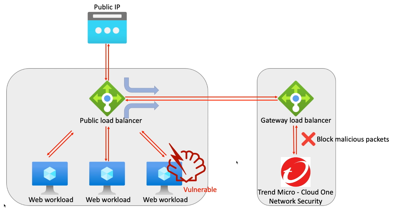 With Network Security and Azure GWLB 