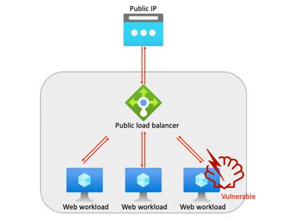 Without Network Security and Azure GWLB