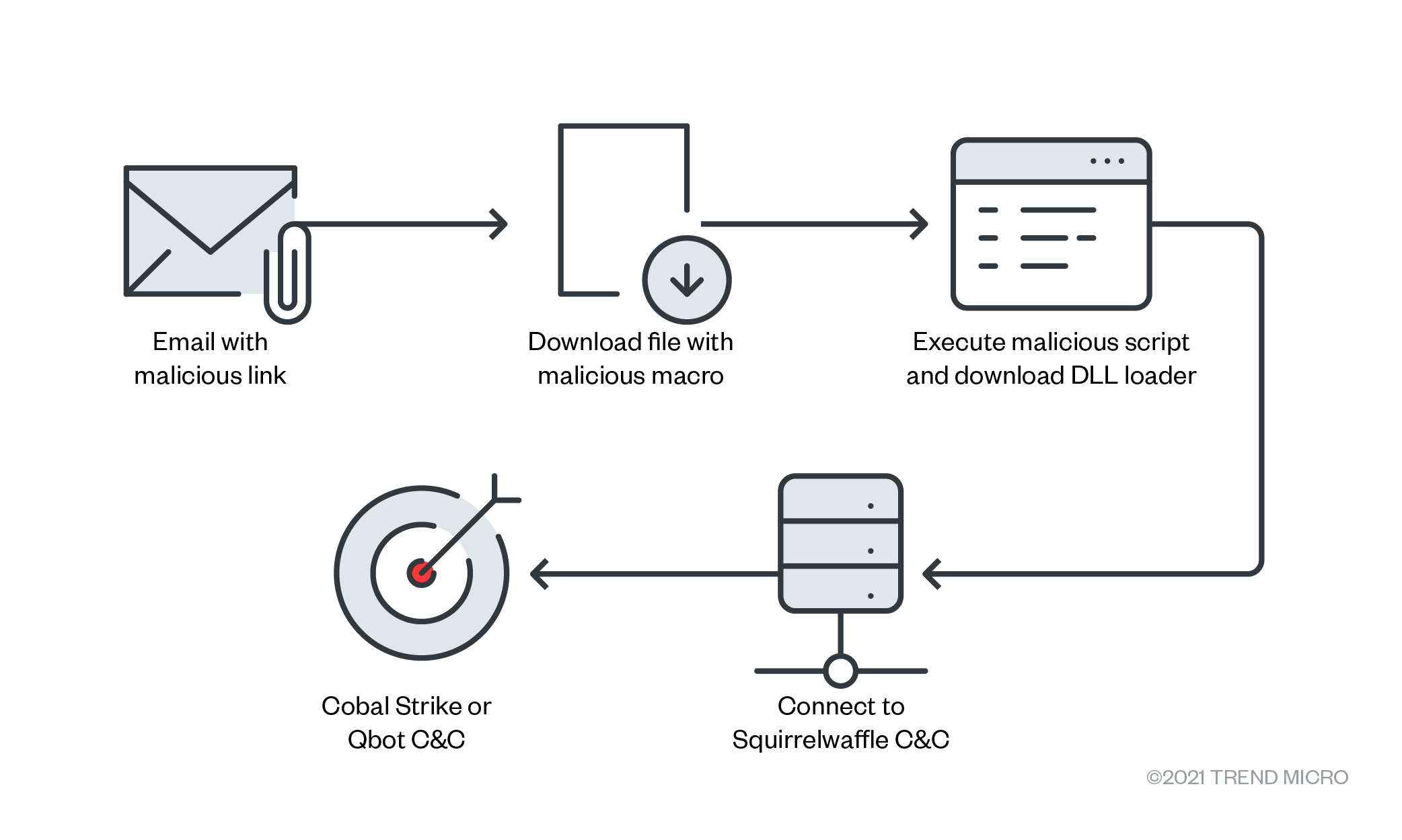 Excel file infection chain