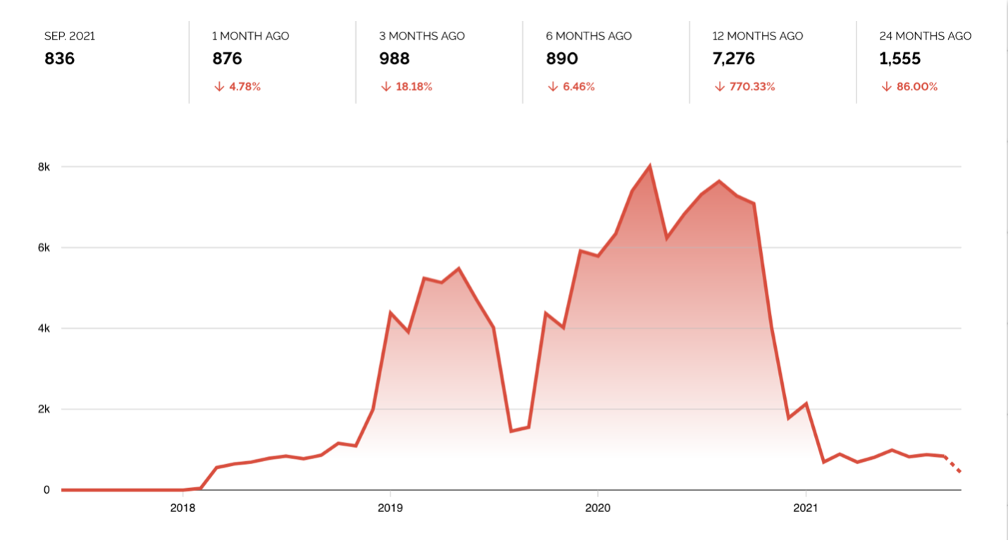 Shodan data showing a significant decrease in exposed Docker APIs from the latter part of 2020 to 2021  