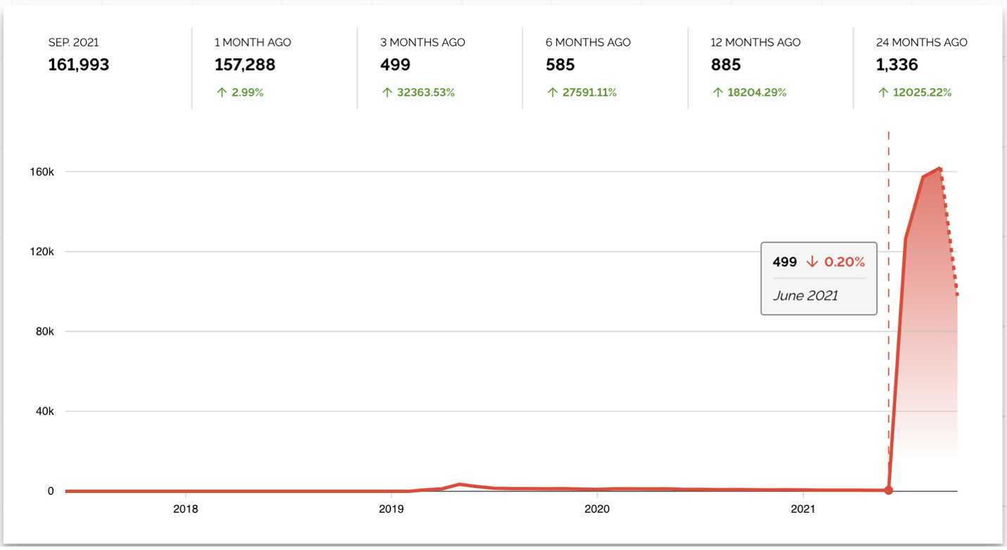 Shodan data showing a significant increase in exposed Kubernetes APIs in 2021 