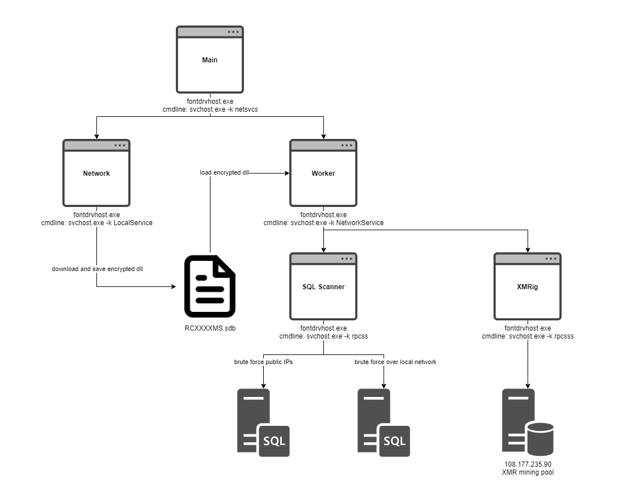 Figure 1. Process tree overview