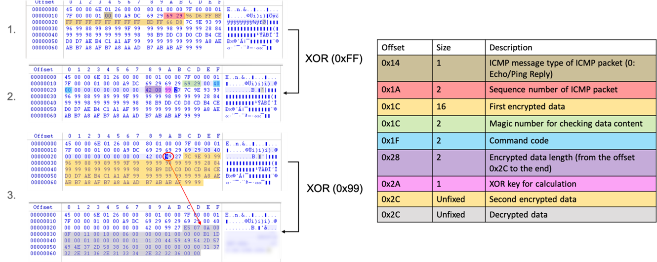 Figure 11. SmileSvr packet traffic format simulation