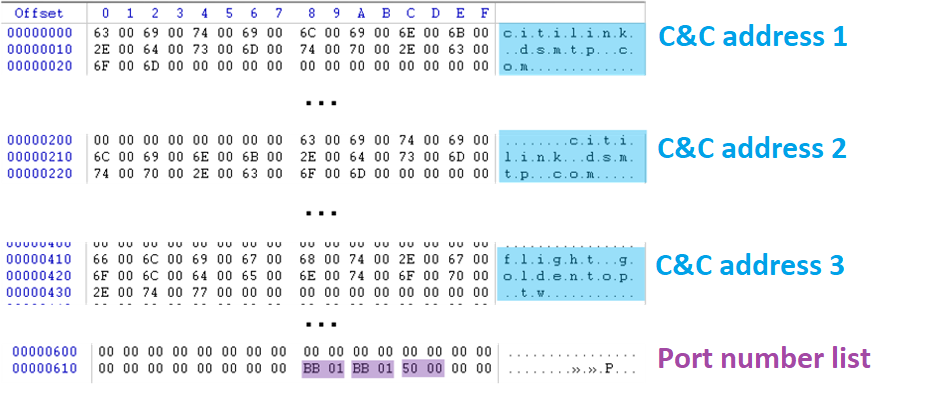 Figure 3. Decrypted C&C configuration