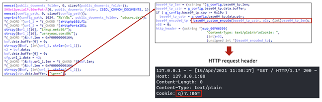 Figure 5. HTShell hardcoded and encoded cookie string in the request header