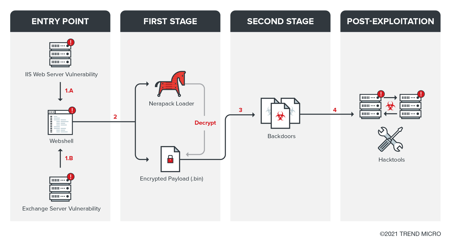 Figure 1. Stages of Earth Centaur’s intrusion process