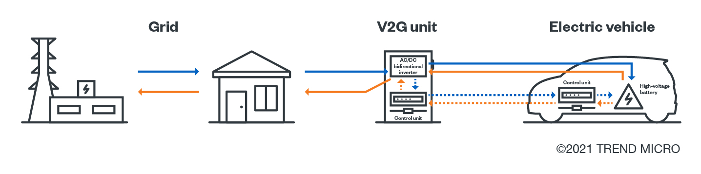 Figure 1. A simple V2G infrastructure