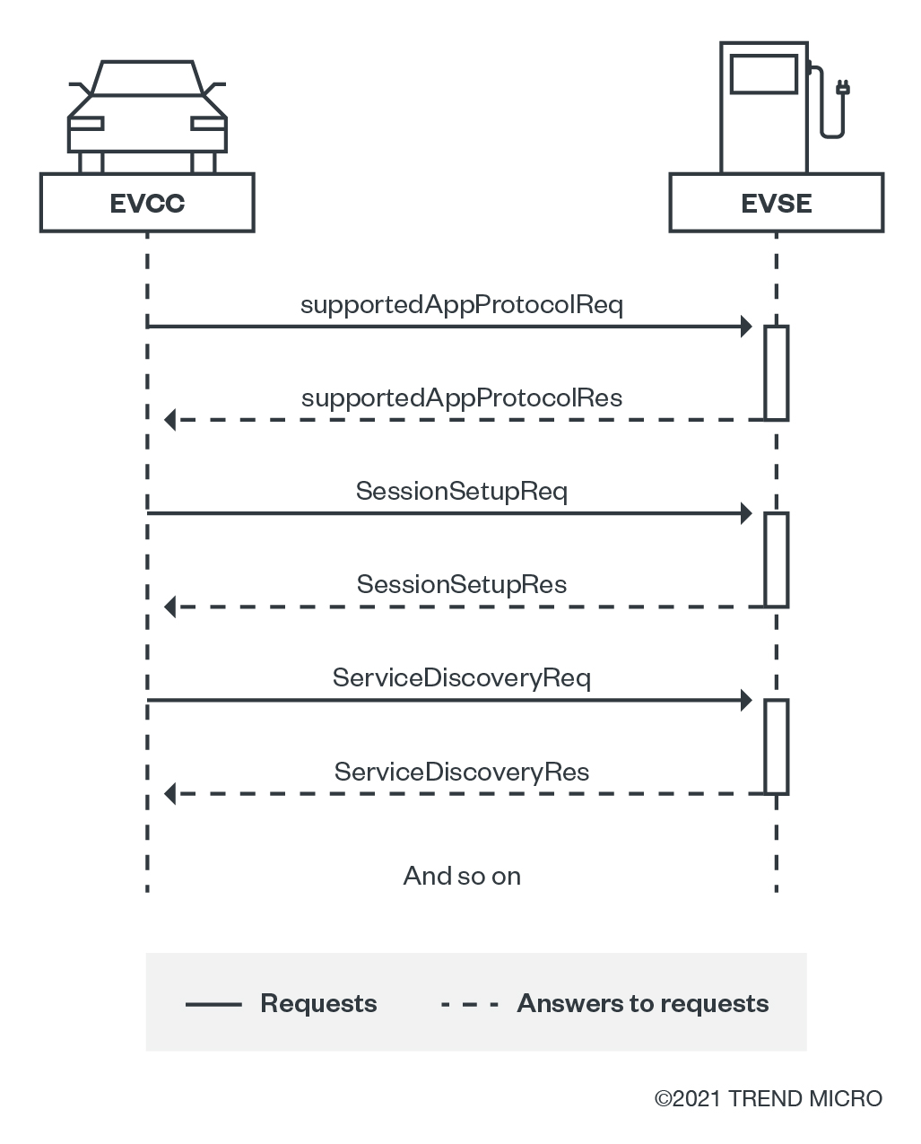 Figure 2. A sample of V2G exchanges