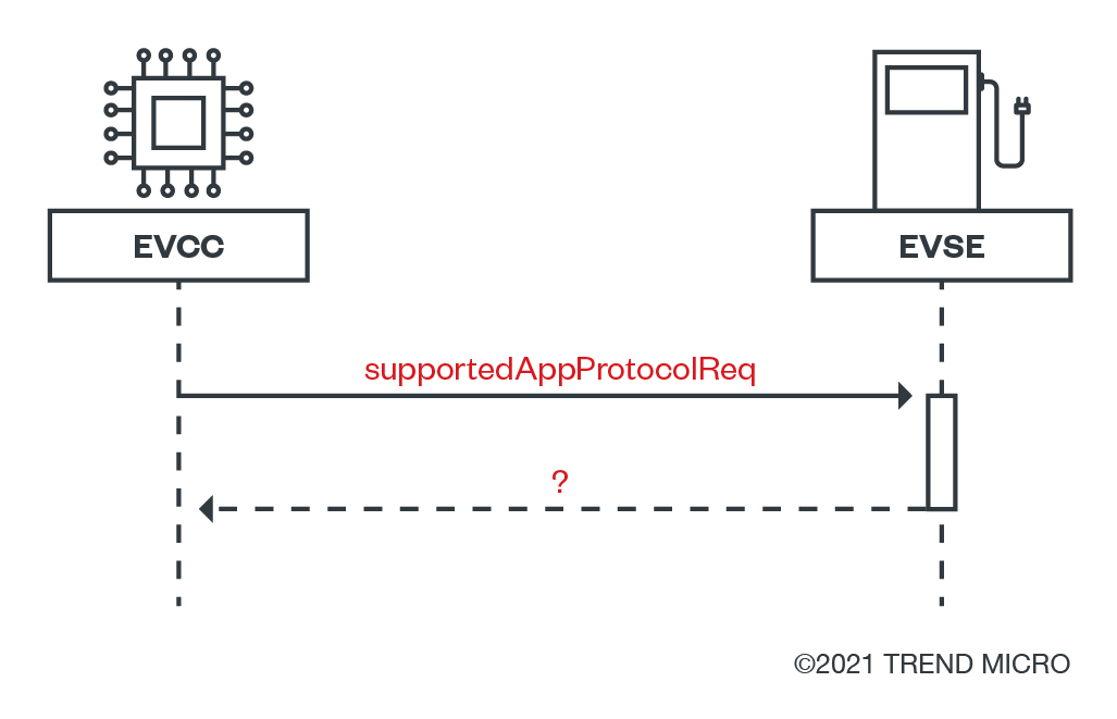 Figure 3. Attacking the first state with V2GInjector