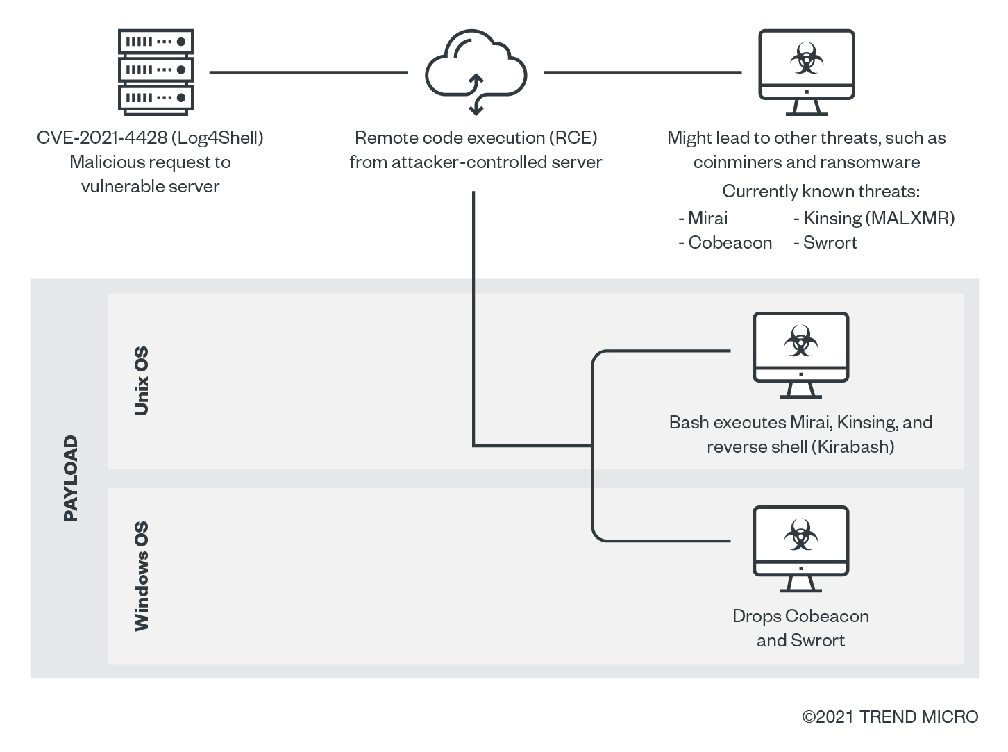 Possible Log4Shell infection chain