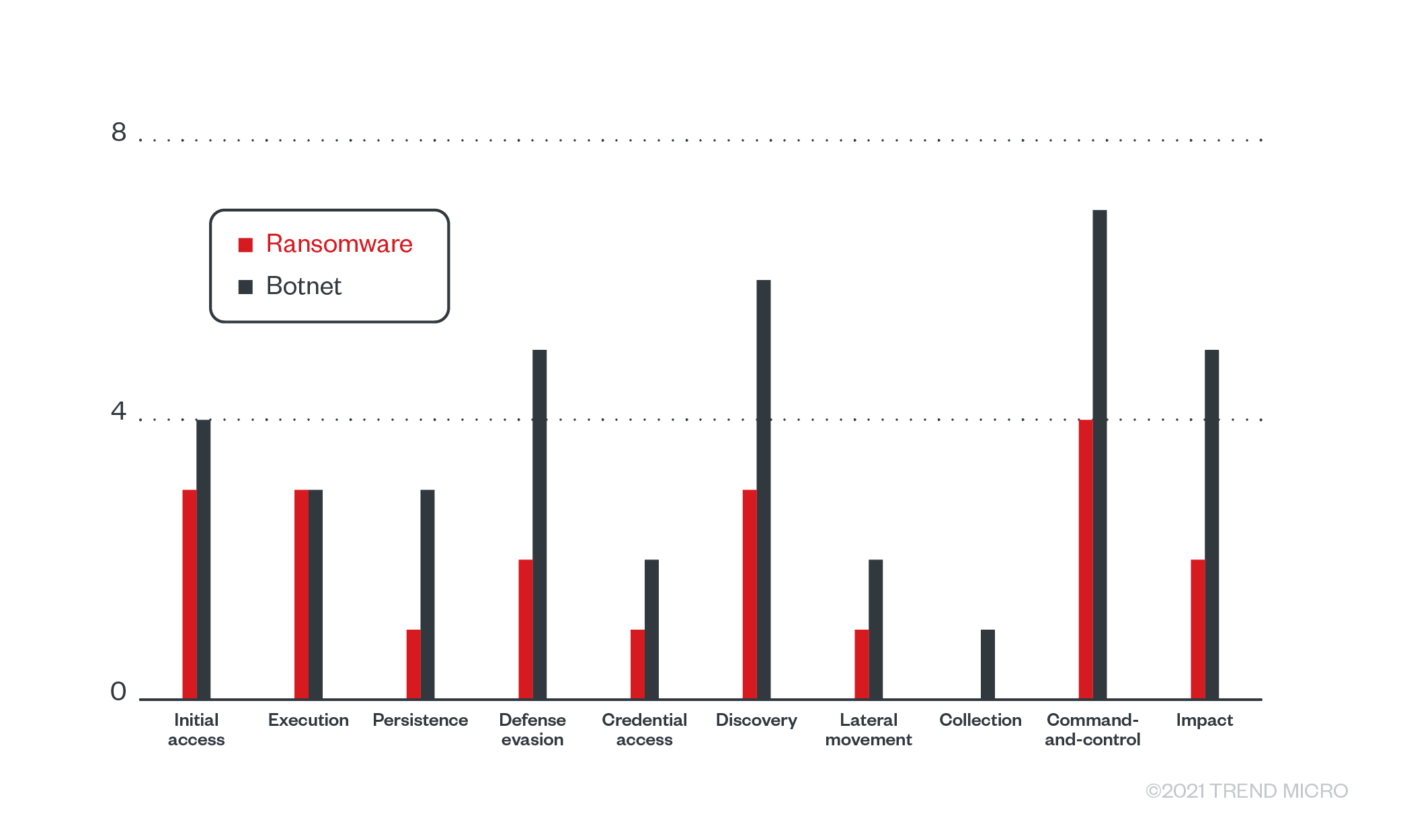 Figure 2. Differences in number of implemented unique TTPs.