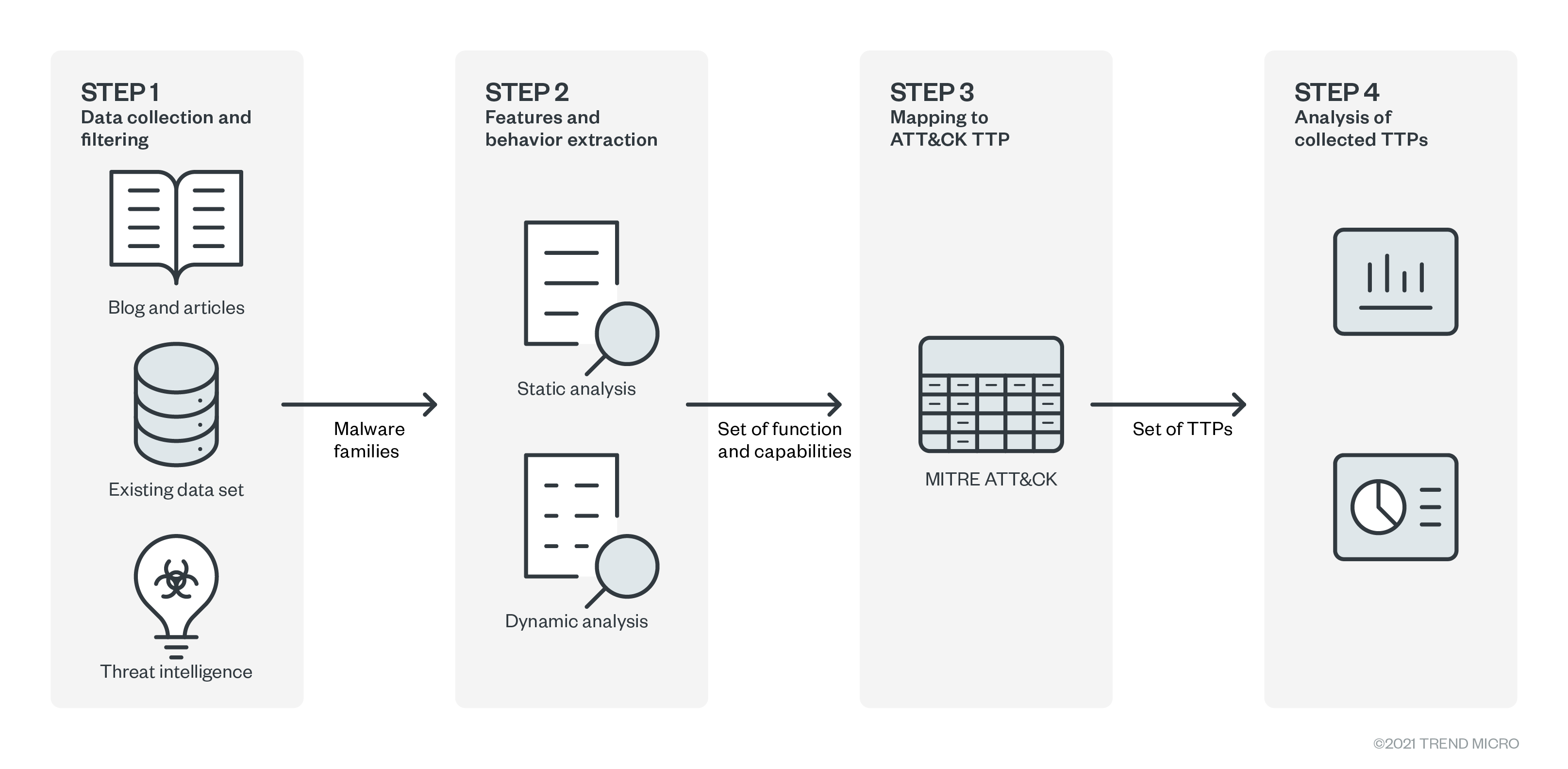 Figure 1. Analysis methodology based on MITRE ATT&CK TTPs.