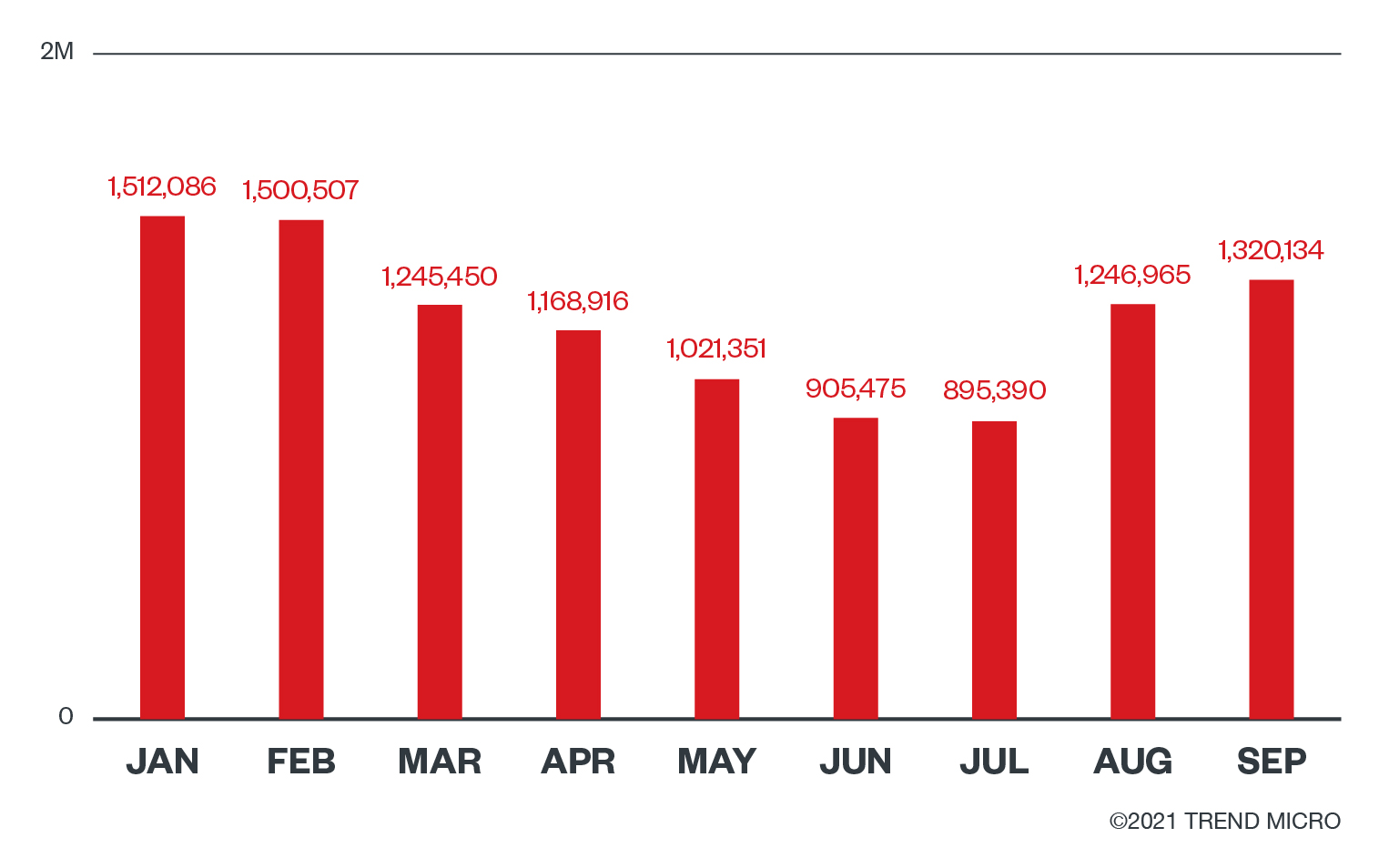 Figure 1. Ransomware detections by layer (email, file, and URL) from January to September 2021 