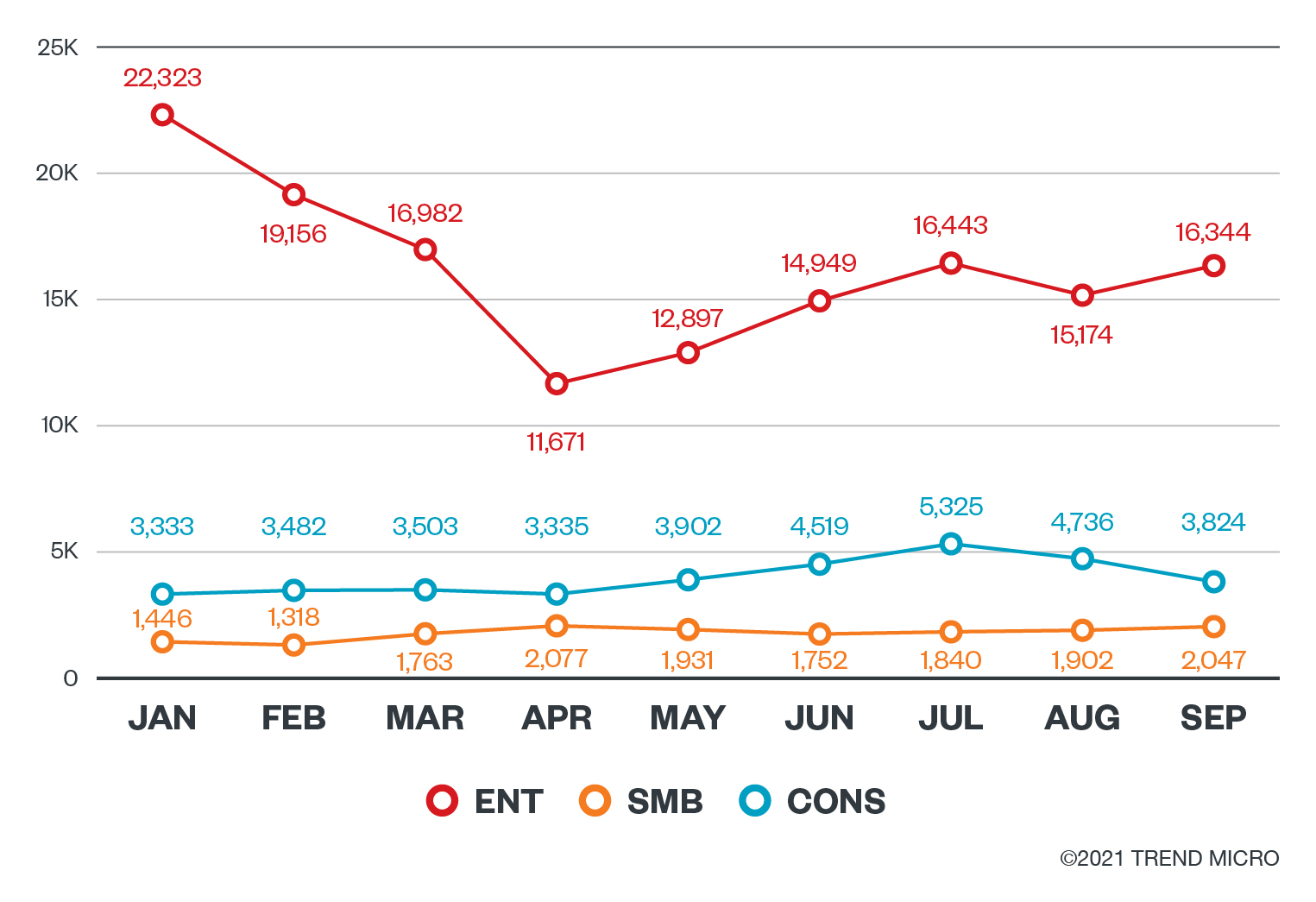 Figure 2. Ransomware file detections by business segment from January to September 2021 