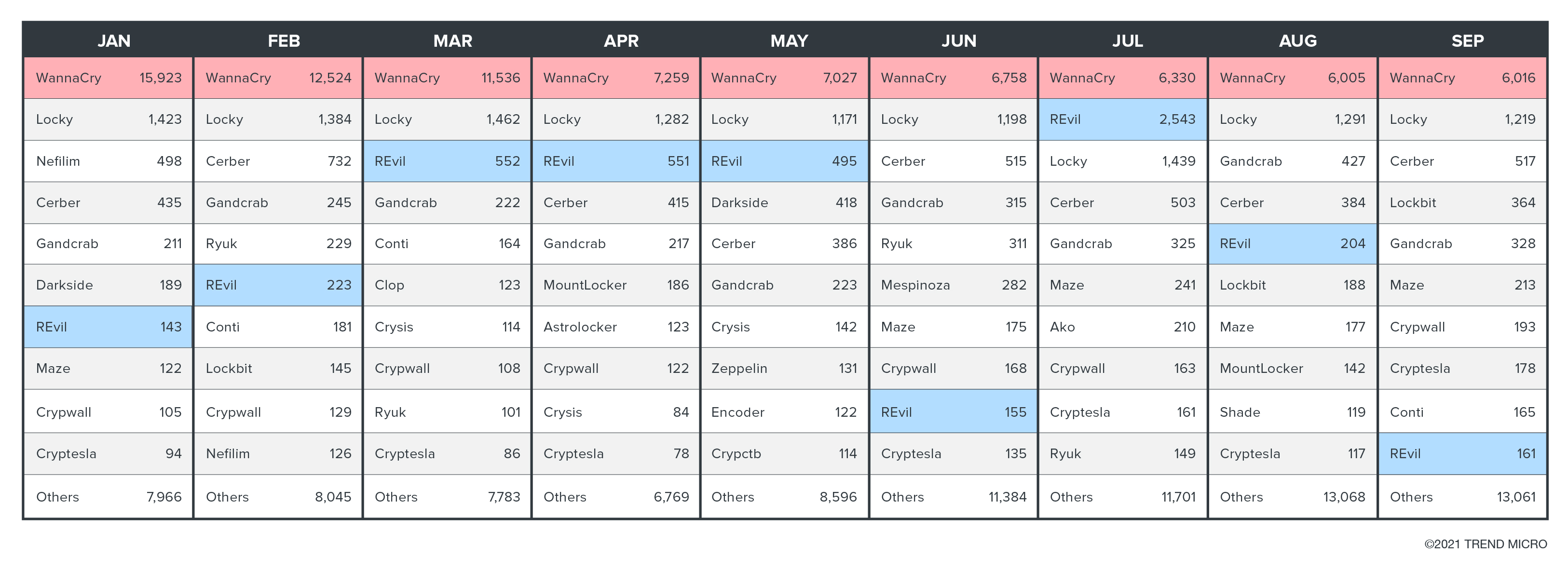 Figure 3. Top 10 ransomware families detected from January to September 2021; highlighted sections show the decline of WannaCry and the volatility of the REvil modern ransomware.