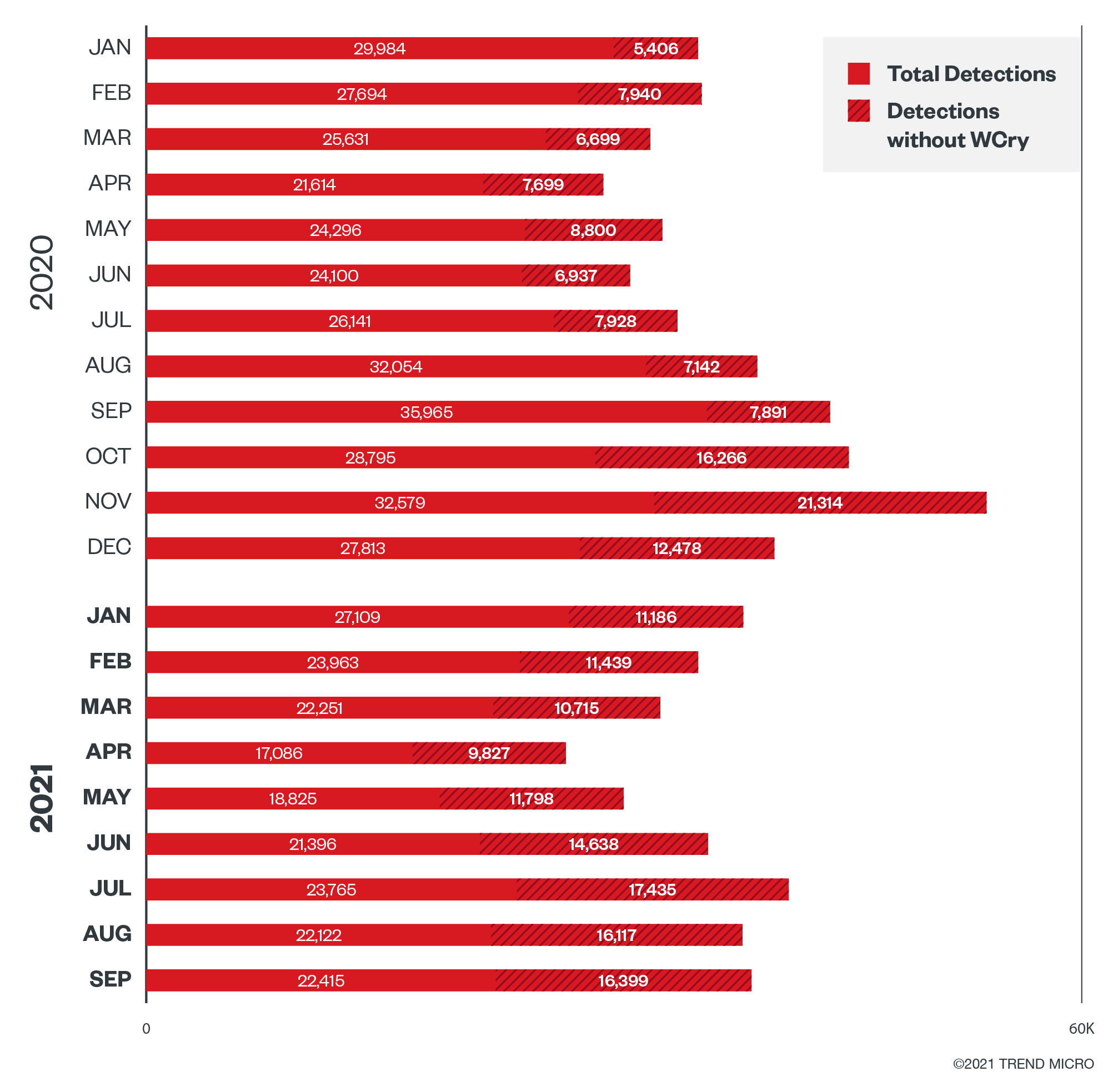 Figure 4. Monthly ransomware file detections with and without WCry