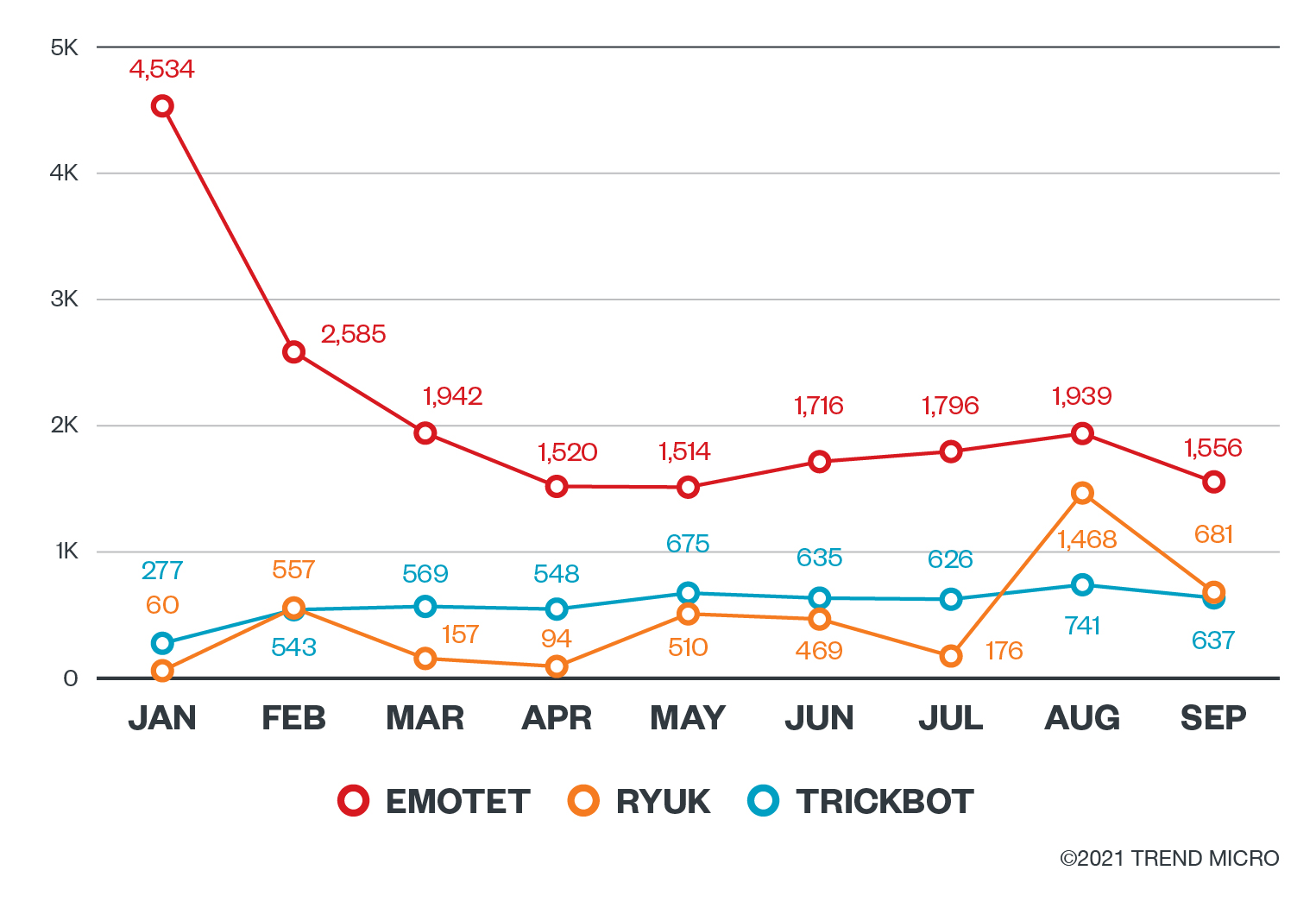 Notes: Ryuk and Emotet detections include ransom notes Figure 5. Top three malware families with the most active campaigns