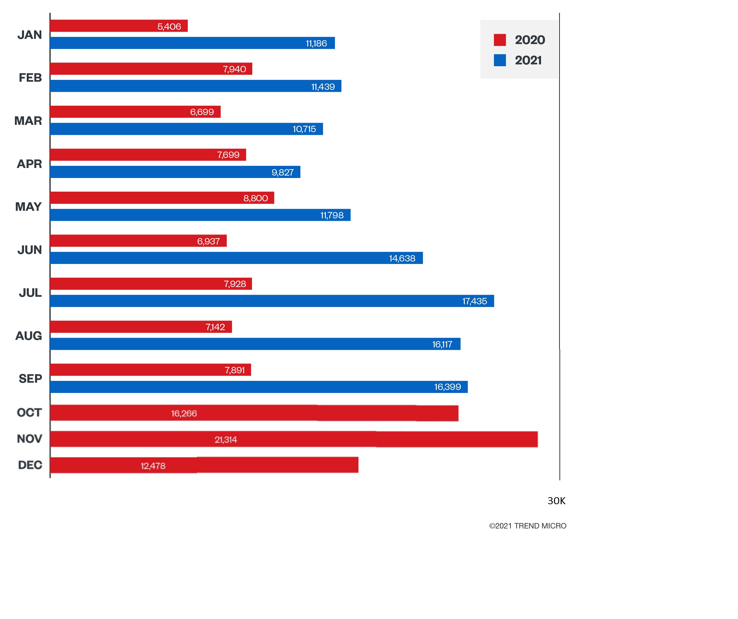 Figure 6. Rates of post-intrusion ransomware from January 2020 to September 2021