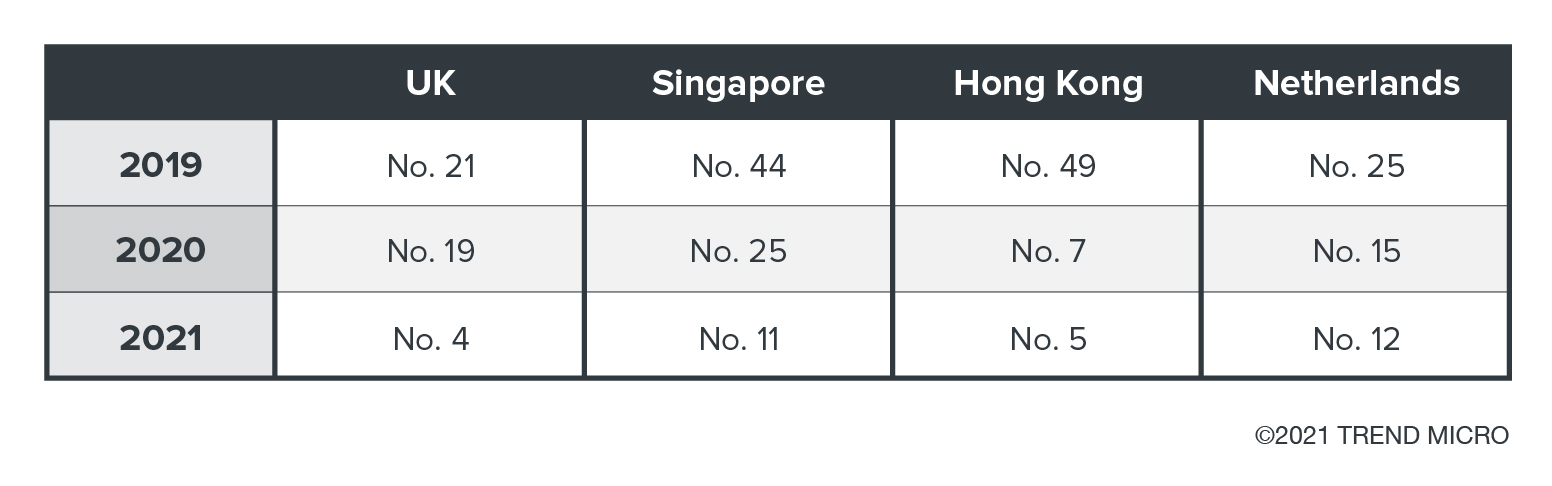 Figure 7. Global ranking of the four countries with regard to overall (email, URL and file) ransomware detections from Trend Micro data