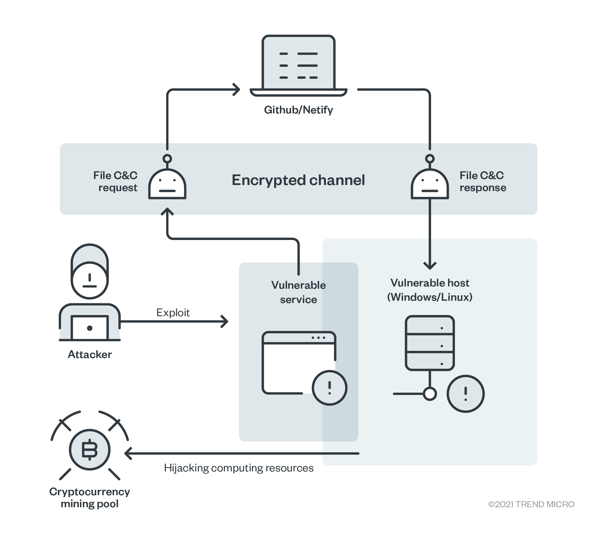 figure3-vulnerabilities-exploited-for-monero-mining-malware-delivered-via-github-netlify