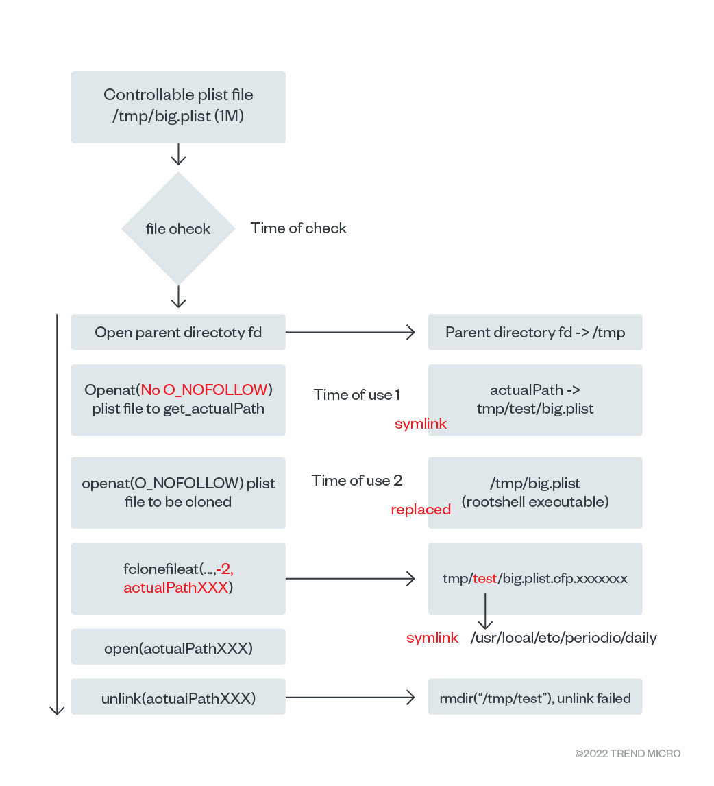 Flow chart for process