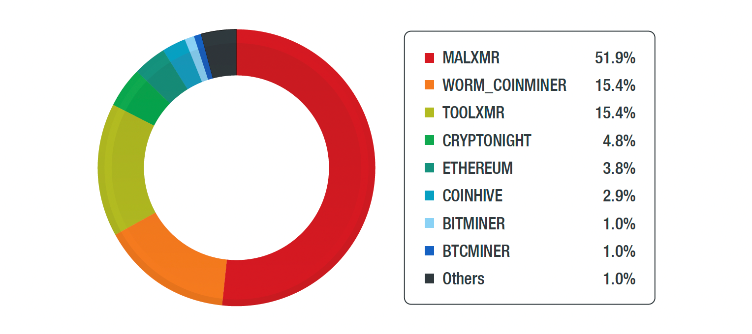 Breakdown of coinminers affecting industrial control systems