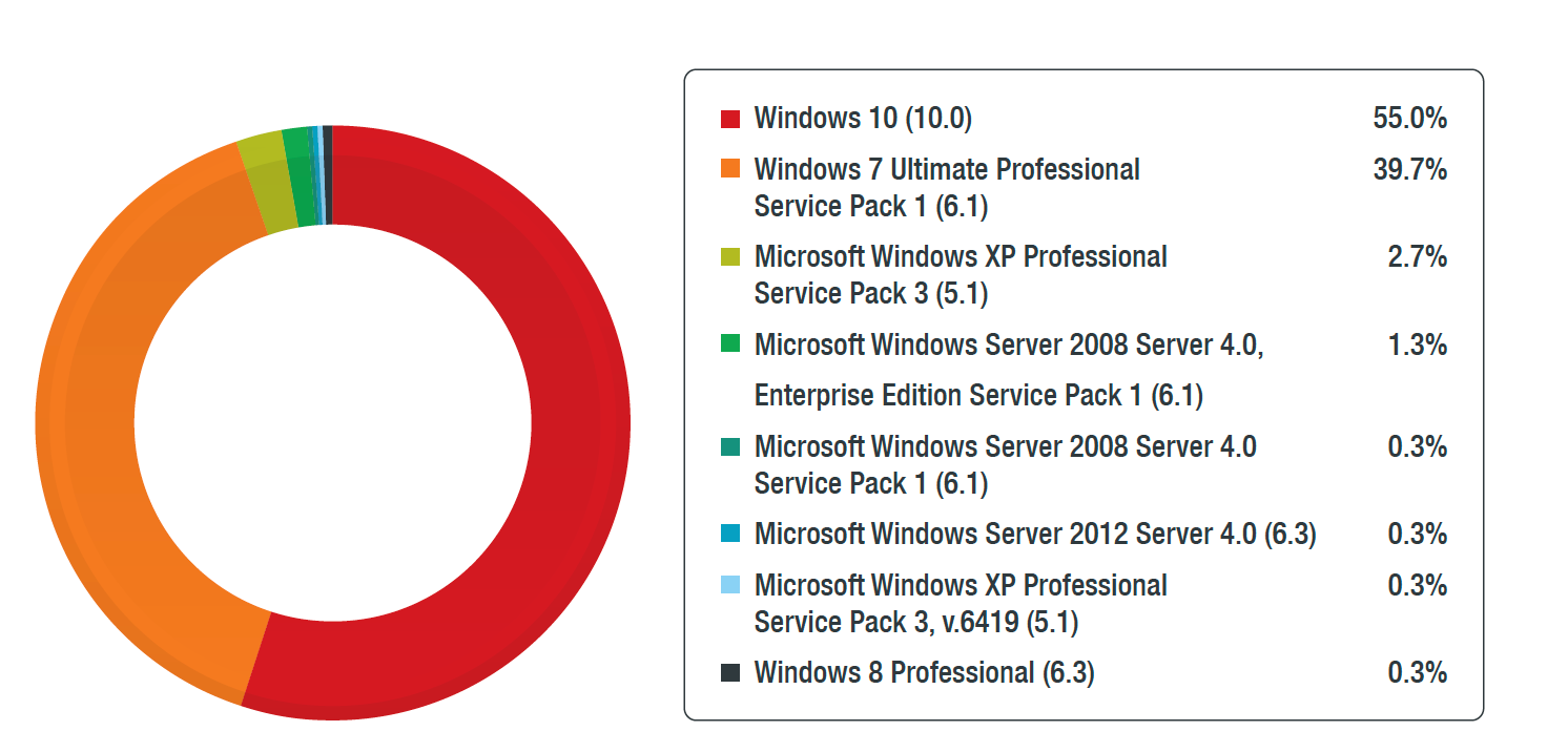 OS distribution of ICS endpoints with Conficker detections