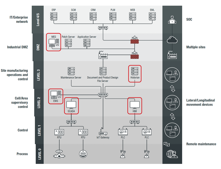 ICS endpoints, highlighted, as shown in a Purdue model architecture