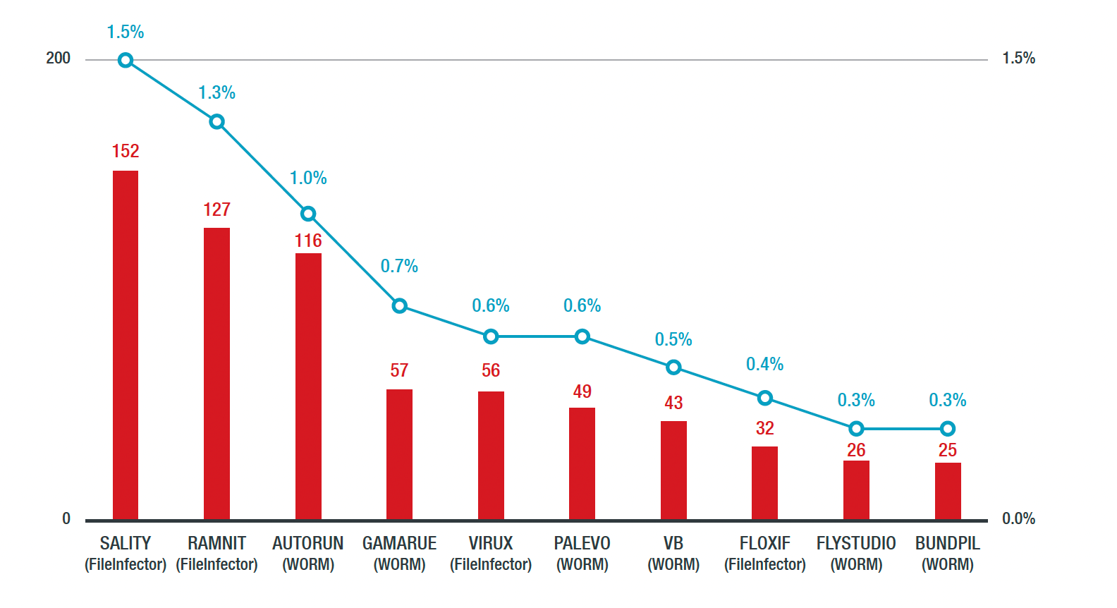 Breakdown of legacy malware detected in ICS endpoints