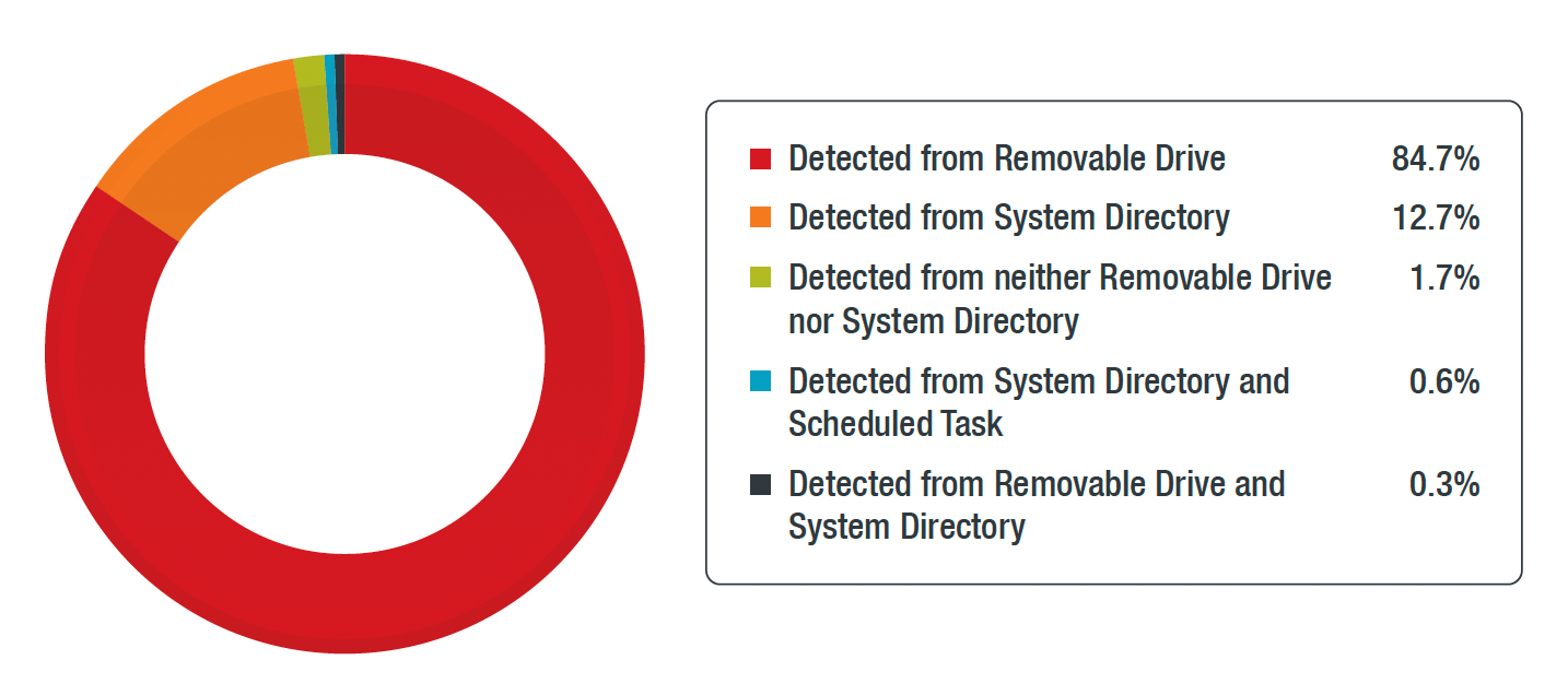 Location of Conficker detections based on file path