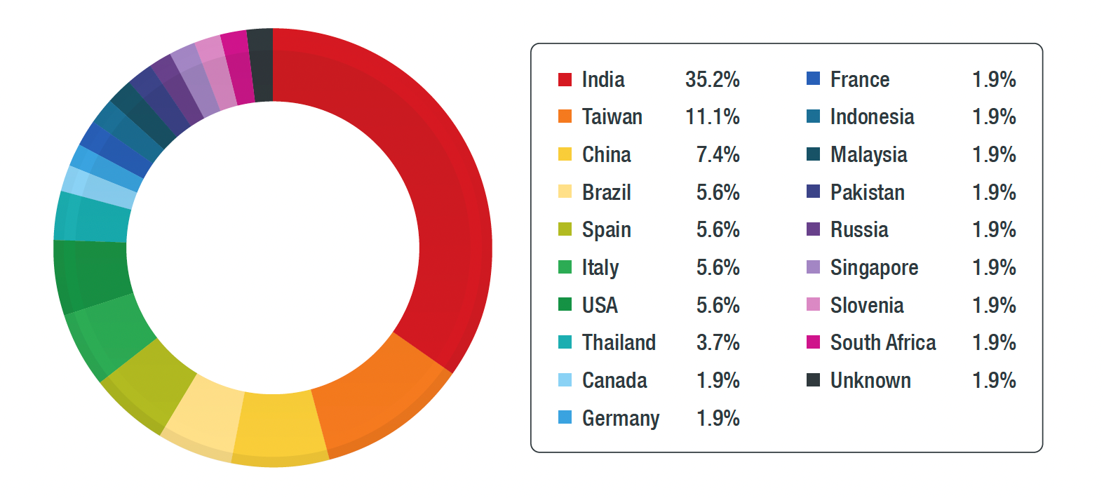 MALXMR distribution per country and organization
