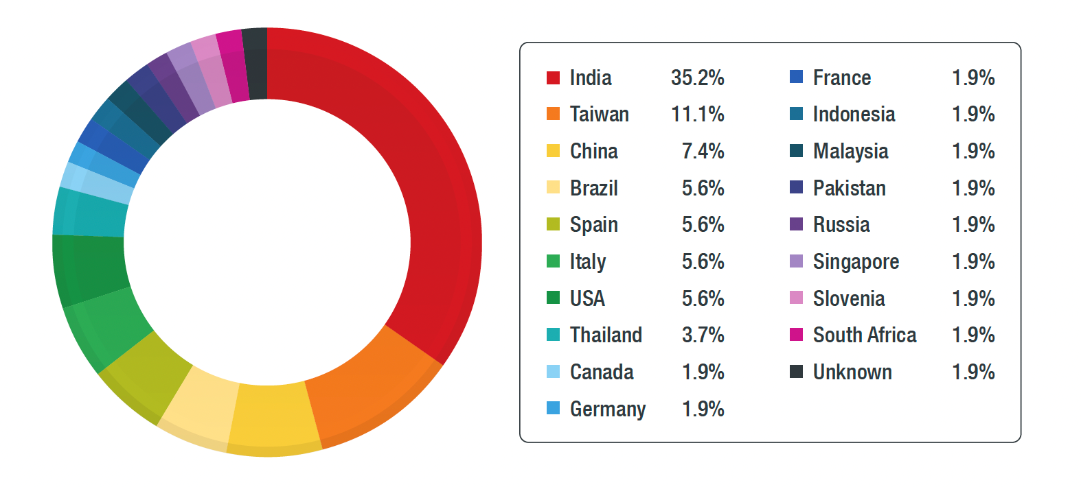 MALXMR distribution per country and organisation