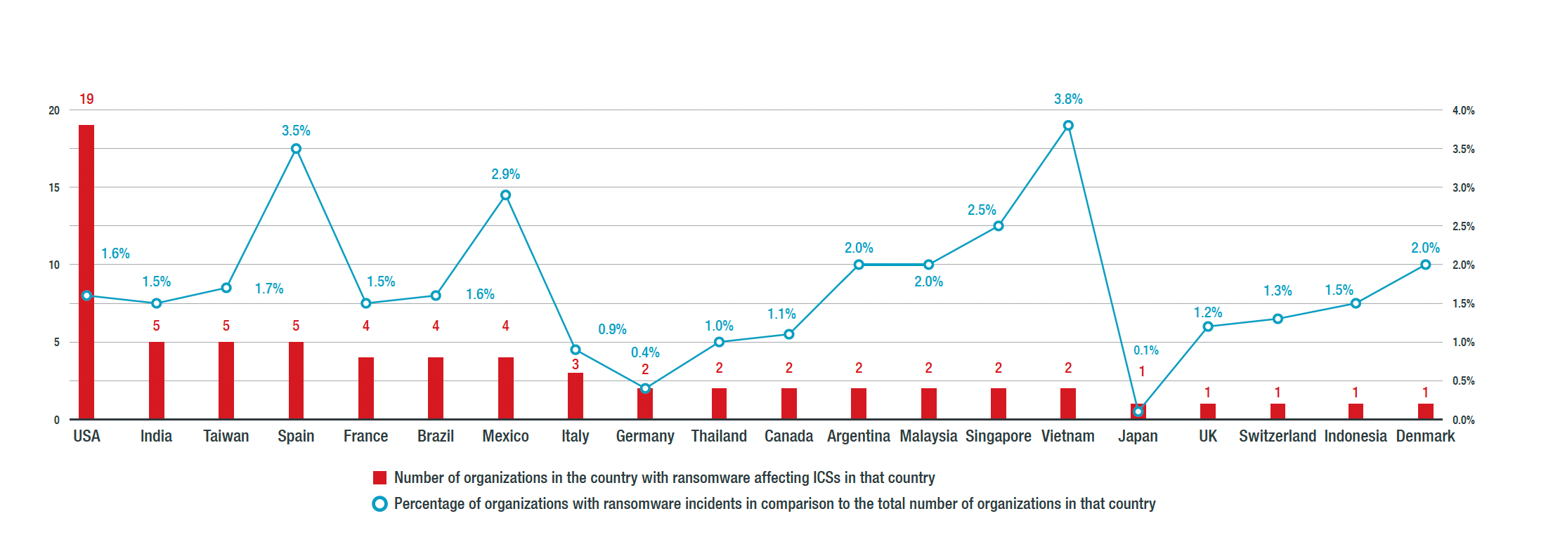 Per country breakdown of organisation-related ransomware detections for industrial control systems