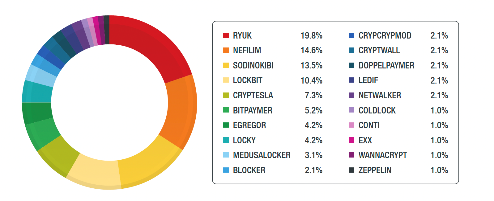 Breakdown of ransomware that affected industrial control systems