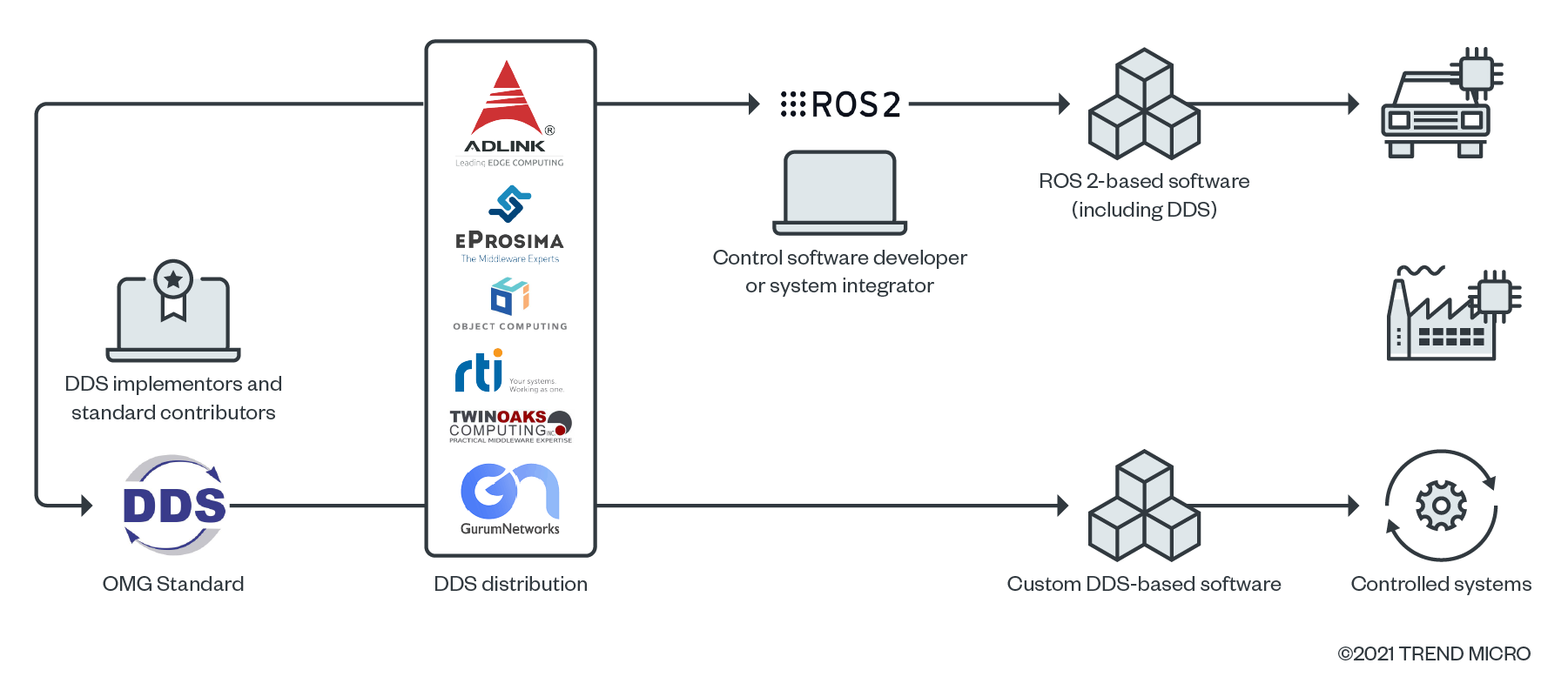 figure2-DDS-defending-the-supply-chain-critical-software-industrial