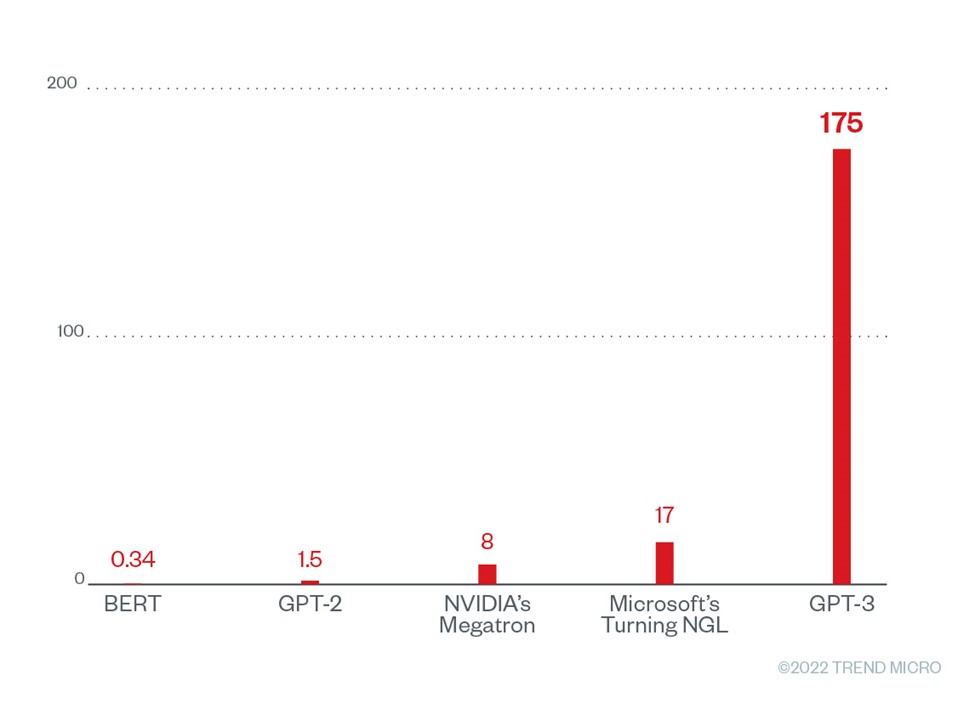 GPT-3’s hyperparameters versus its predecessors’ (in billions)